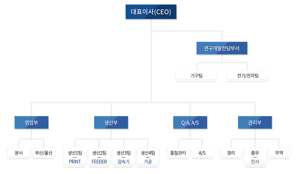 조직도